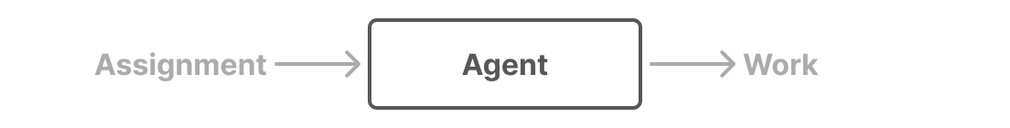 Assignment → Agent → Work