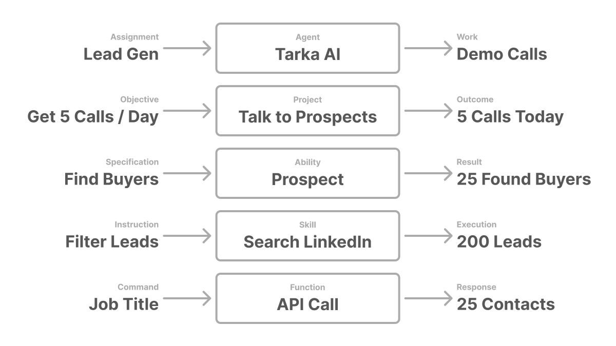 The five layers filled in for a go-to-market agent: Lead Gen → Tarka AI → Demo Calls; Get 5 Calls / Day → Talk to Prospects → 5 Calls Today; Find Buyers → Prospect → 25 Found Buyers; Filter Leads → Search LinkedIn → 200 Leads; Job Title → API Call → 25 Contacts.