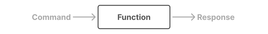Command → Function → Response