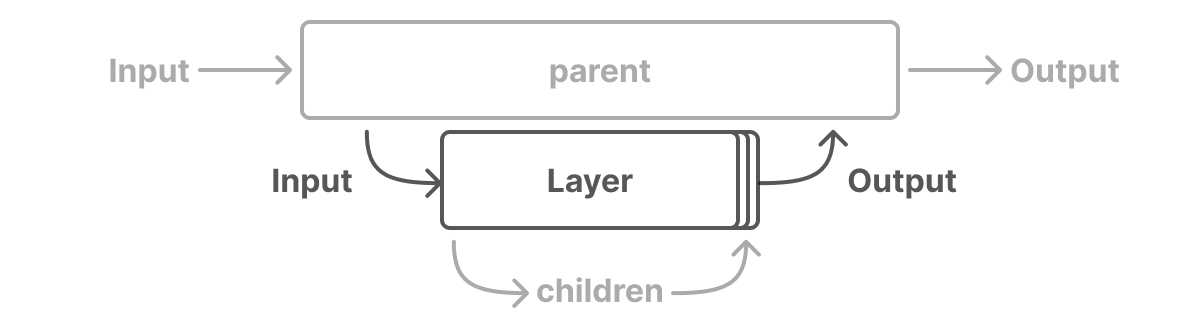 A parent box above a Layer box with duplicates stacked behind it; input curves in from the parent, output curves back up, and a loop underneath points to children.