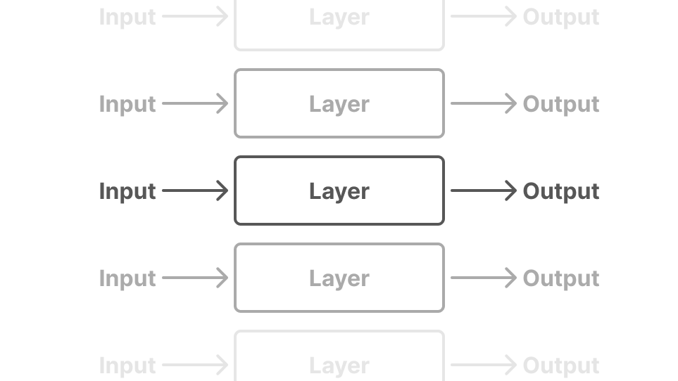 Five rows of Input → Layer → Output, the middle one drawn dark and the rest fading out above and below.