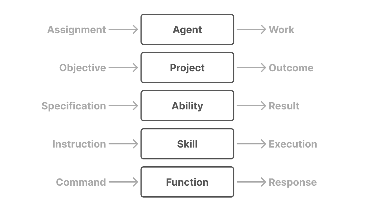 Five layers, top to bottom: Assignment → Agent → Work, Objective → Project → Outcome, Specification → Ability → Result, Instruction → Skill → Execution, Command → Function → Response.