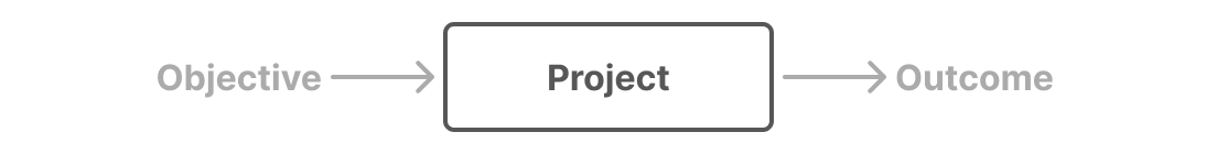Objective → Project → Outcome