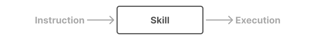 Instruction → Skill → Execution
