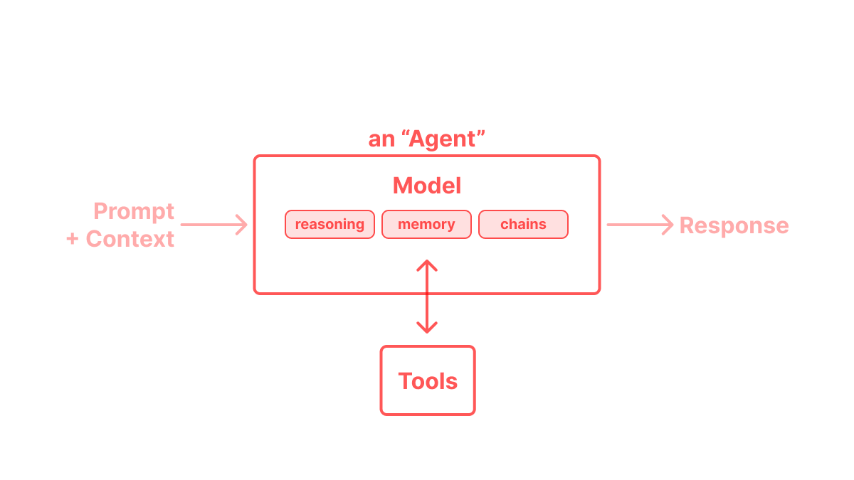 An “Agent”: a Model with reasoning, memory and chains, taking Prompt + Context and returning a Response, with a two-way arrow to Tools.